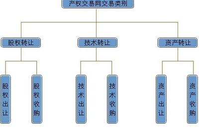 上產(chǎn)權(quán)交易要收費(fèi)3000元/月_三板(sb)股吧_東方財富網(wǎng)股吧