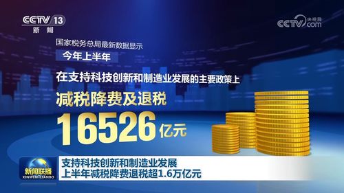 減稅降費(fèi)激發(fā)動能 上半年技術(shù)轉(zhuǎn)讓等領(lǐng)域獲超1.6萬億元政策紅利，力撐科技創(chuàng)新與制造業(yè)升級